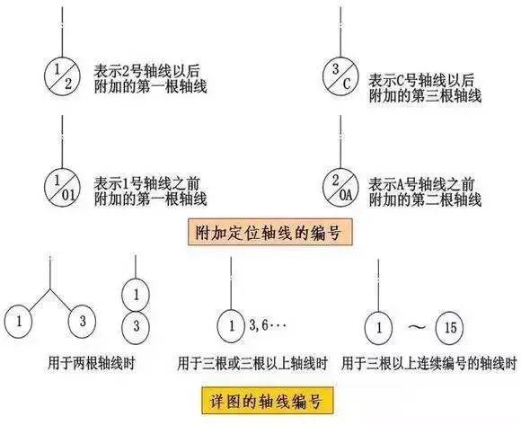 【索引符号与详图符号】