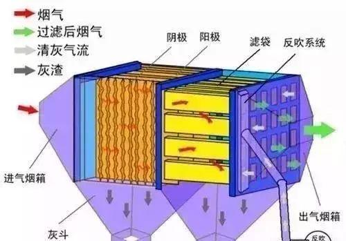 5,电袋复合除尘技术