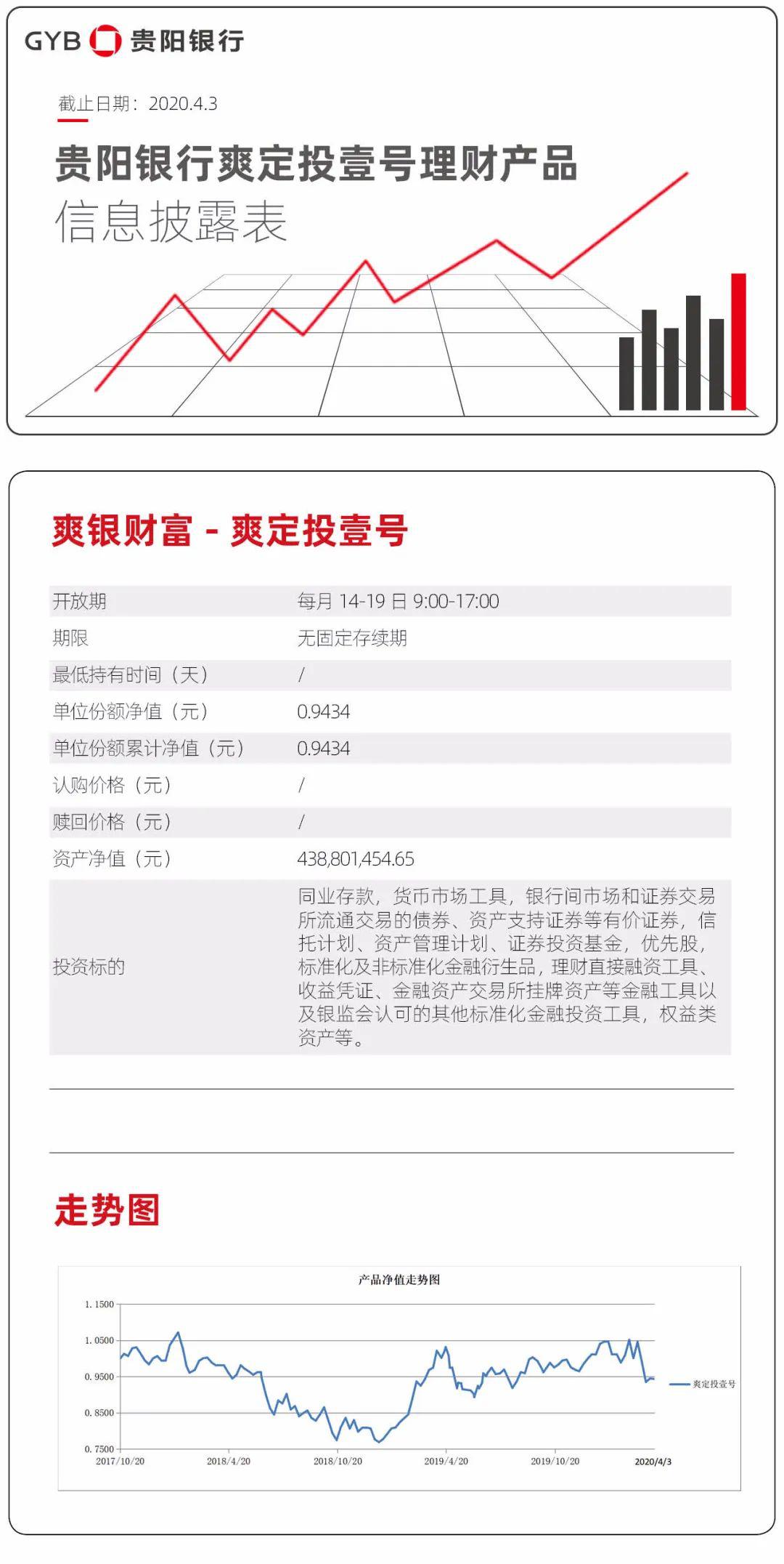 贵阳银行开放式净值/非净值类理财产品信息披露(截止日期2020.4.3)