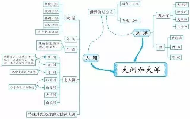 初中各科思维导图全汇总!涵盖各科所有知识点,建议人手一份!