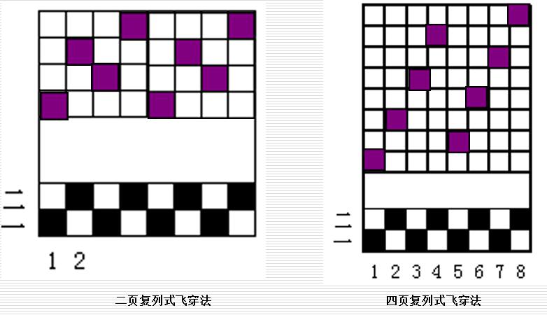 穿综方法应根据织物组织,原料,密度和操作情况而定,但无论使用何种穿