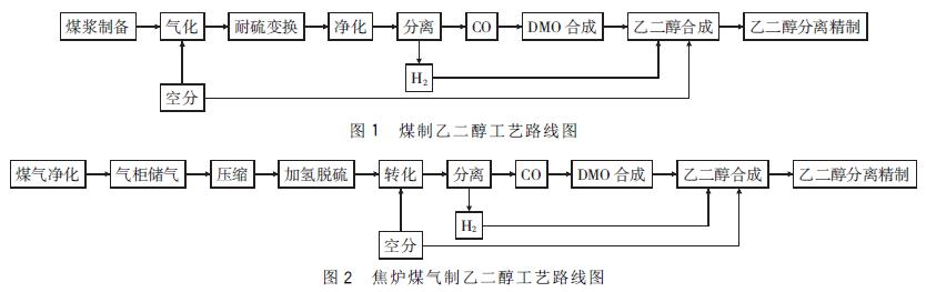 全球首套焦炉煤气制乙二醇项目即将投产优势在哪儿