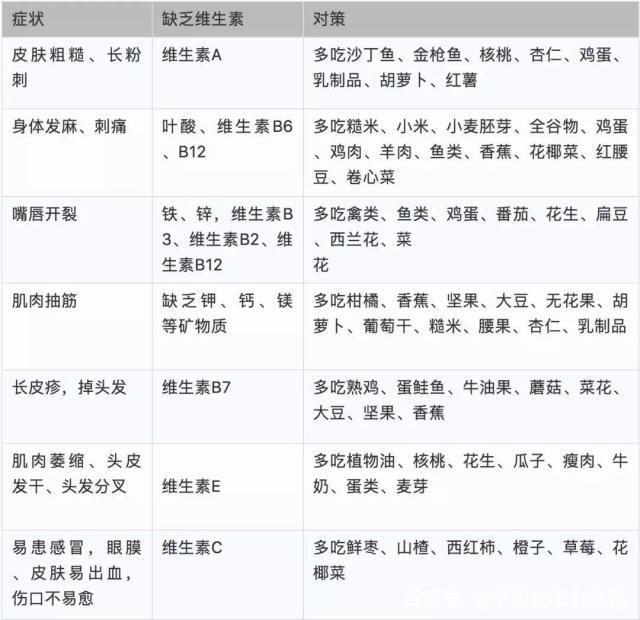 6类人容易缺少维生素,一张"食补表"教你补回来,赶紧收藏起来