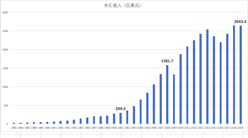 中国持有的美国国债是如何形成的为何要持有美国国债