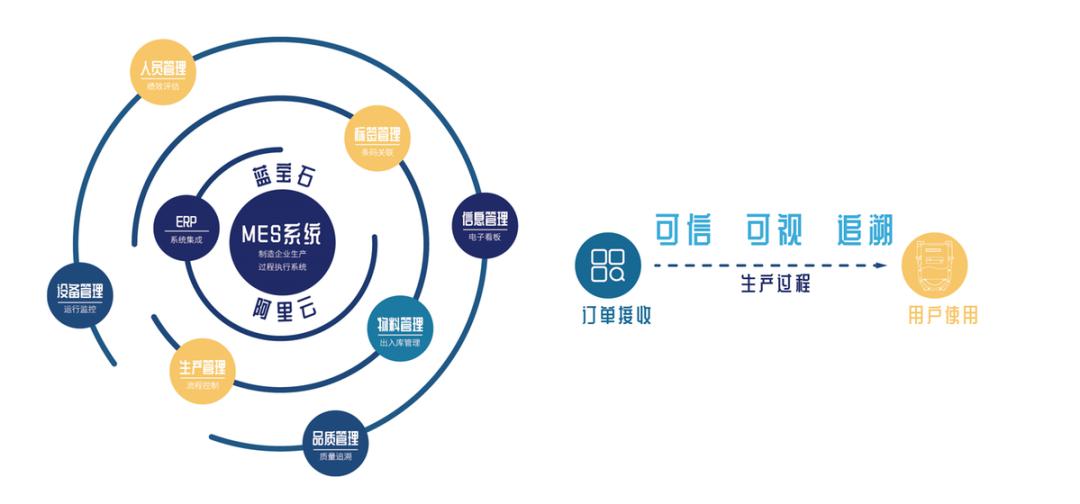 阿里云首个工业互联网可信服务平台,解决表计制造业质量信任缺失