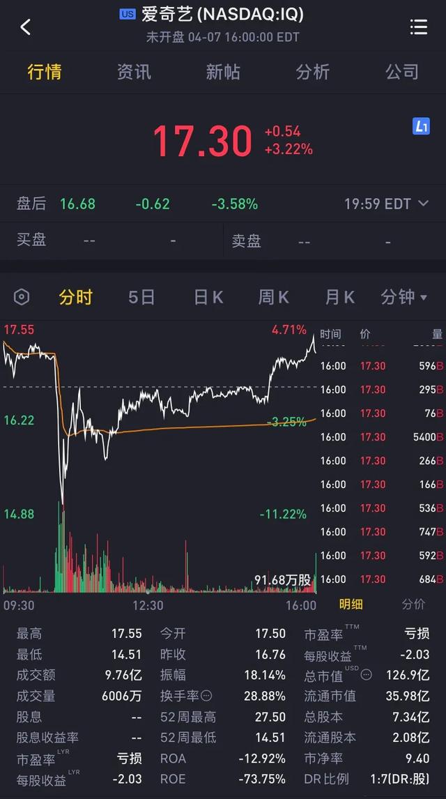 做空爱奇艺？该机构两次恶意做空中国企业遭打