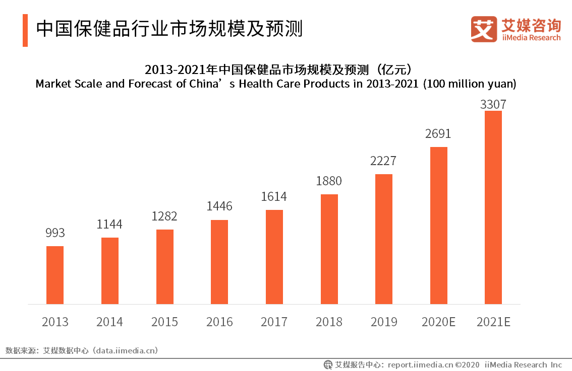 原创20192020中国保健品行业研究报告