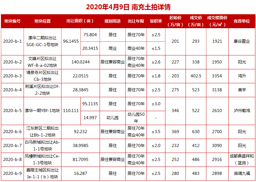 2020年7月南充房屋排名9_2020年南充首场土拍今日举行9宗土地全部成功出让