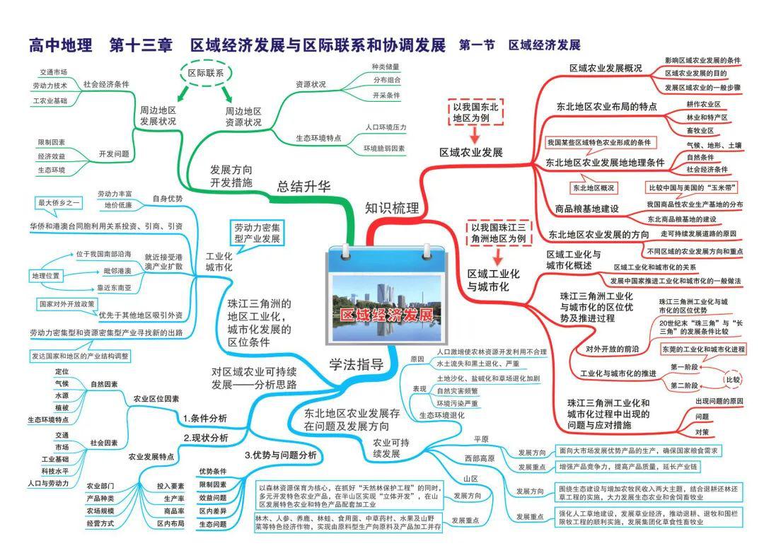 高中地理思维导图汇总,高中知识点一个不漏!推荐收藏