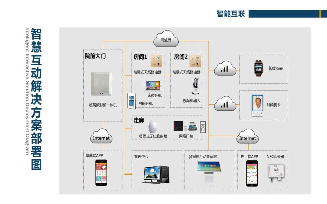 智能呼叫,云技术,gps定位技术等,创建"系统 服务 老人 终端"的智慧