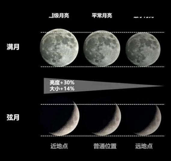 超级月亮是一种新月或满月时月亮位于近地点附近的现 ..