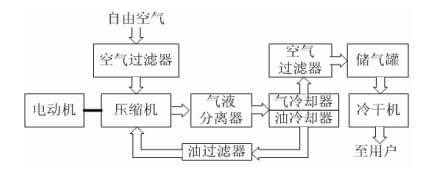 压缩空气系统泄漏企业泄漏率竟达40以上教你几招预防方法