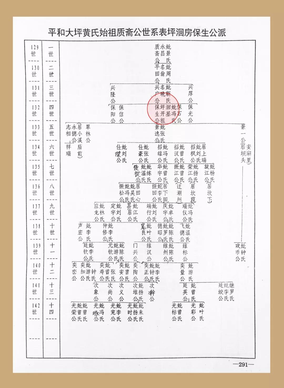 《大坪黄氏族谱》1995年版 记载的兴广公支系