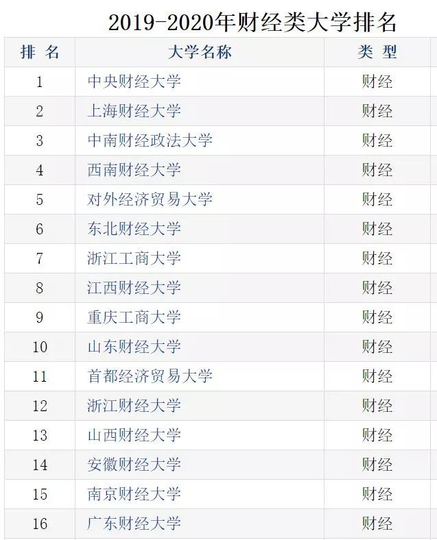 「中南财大」2020财经院校排名出炉