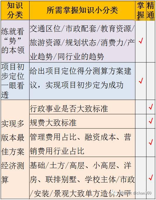 万科项目总必须具有的:10大知识结构!