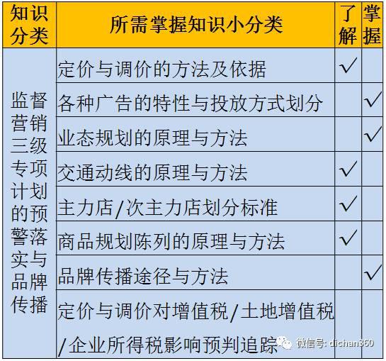 万科项目总必须具有的:10大知识结构!