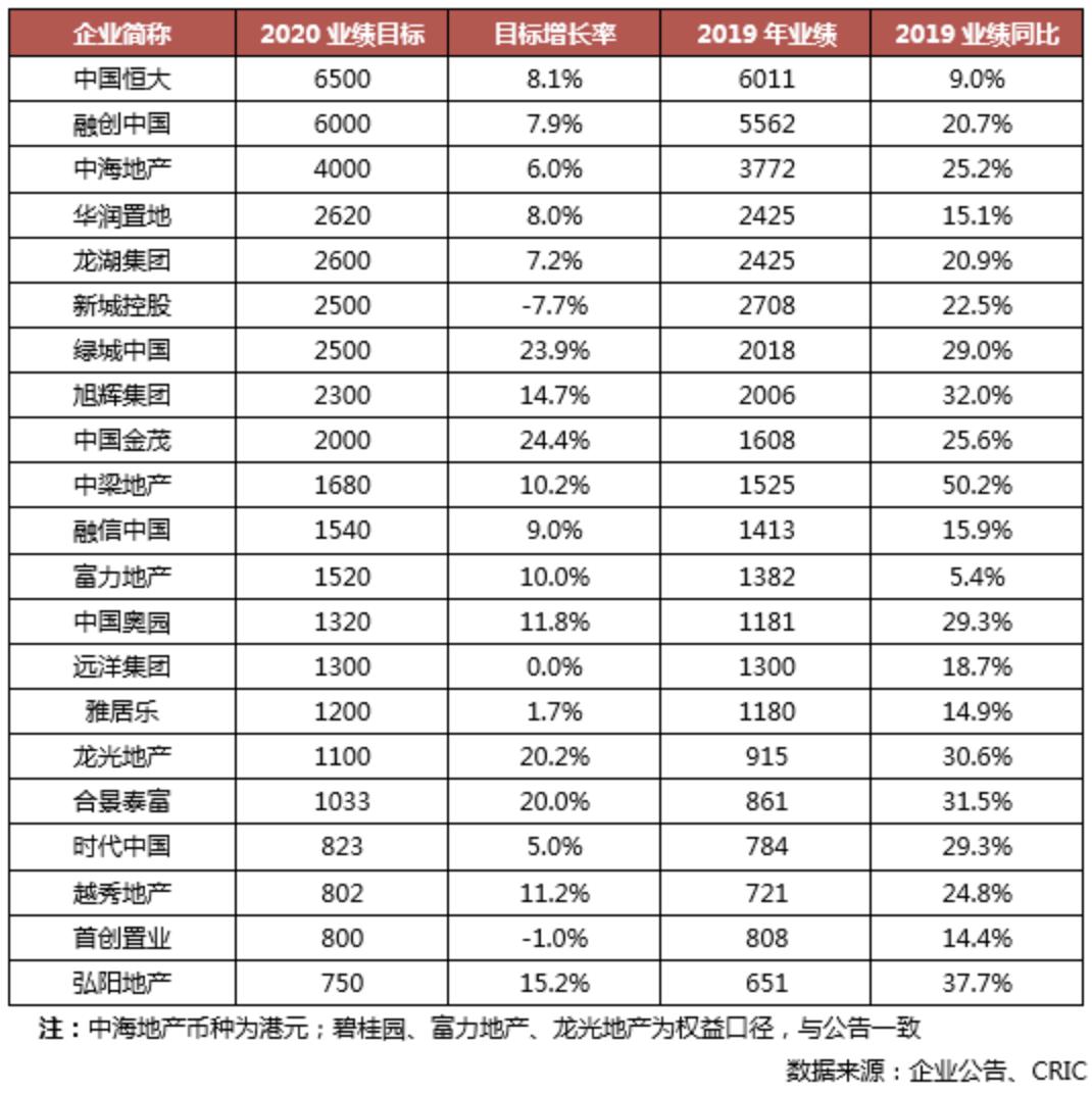 3月百强房企销售额环比增长136%,二季度楼市仍不