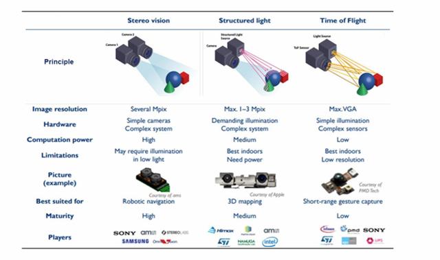 2020年全球飞行时间(tof)相机行业市场研究报告