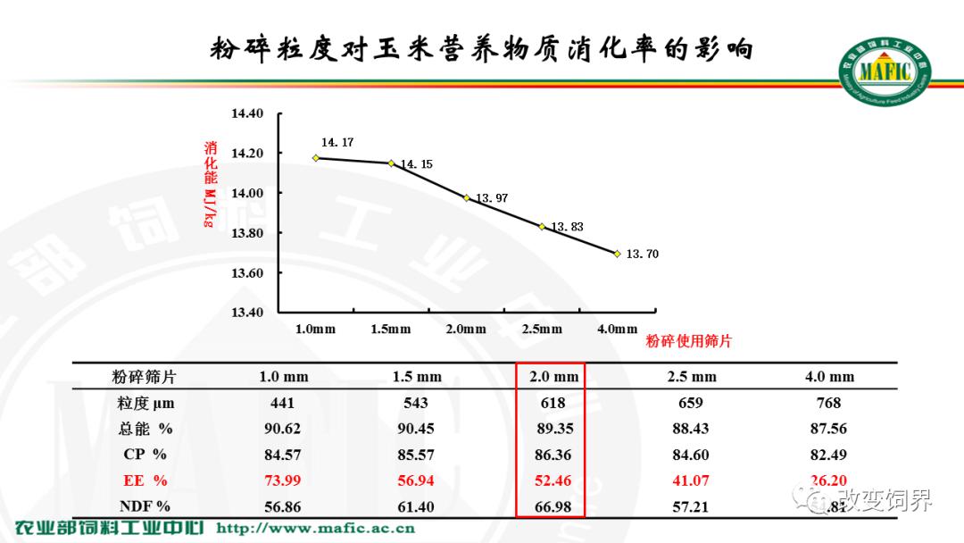 不同粉碎粒度和工艺,影响营养价值!大豆膨化后纤维素含量显著降低!