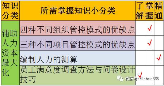 万科项目总必须具有的:10大知识结构!