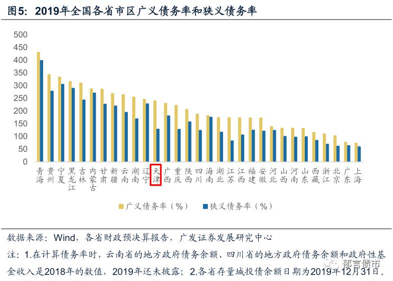 2019天津各区gdp_天津各区房价图(2)