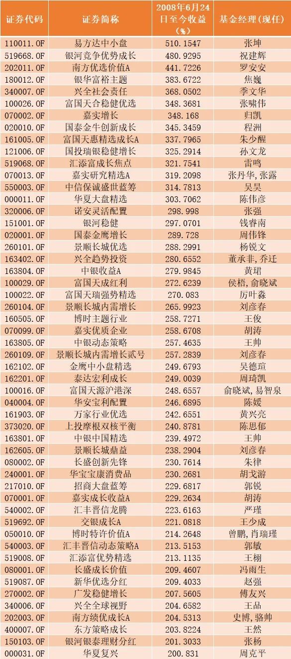A股2800点！指数多年0涨跌，这些基金却大赚至少