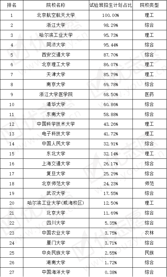 『试验班』招生占比逐年提高，工科招生最多985院校试验班全国招生解读