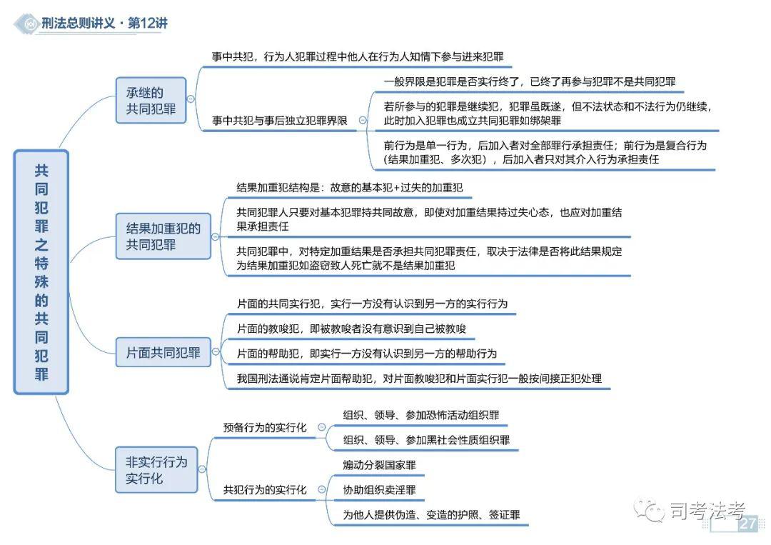 【思维导图】2020刑法思维导图22-31(持续更新中)