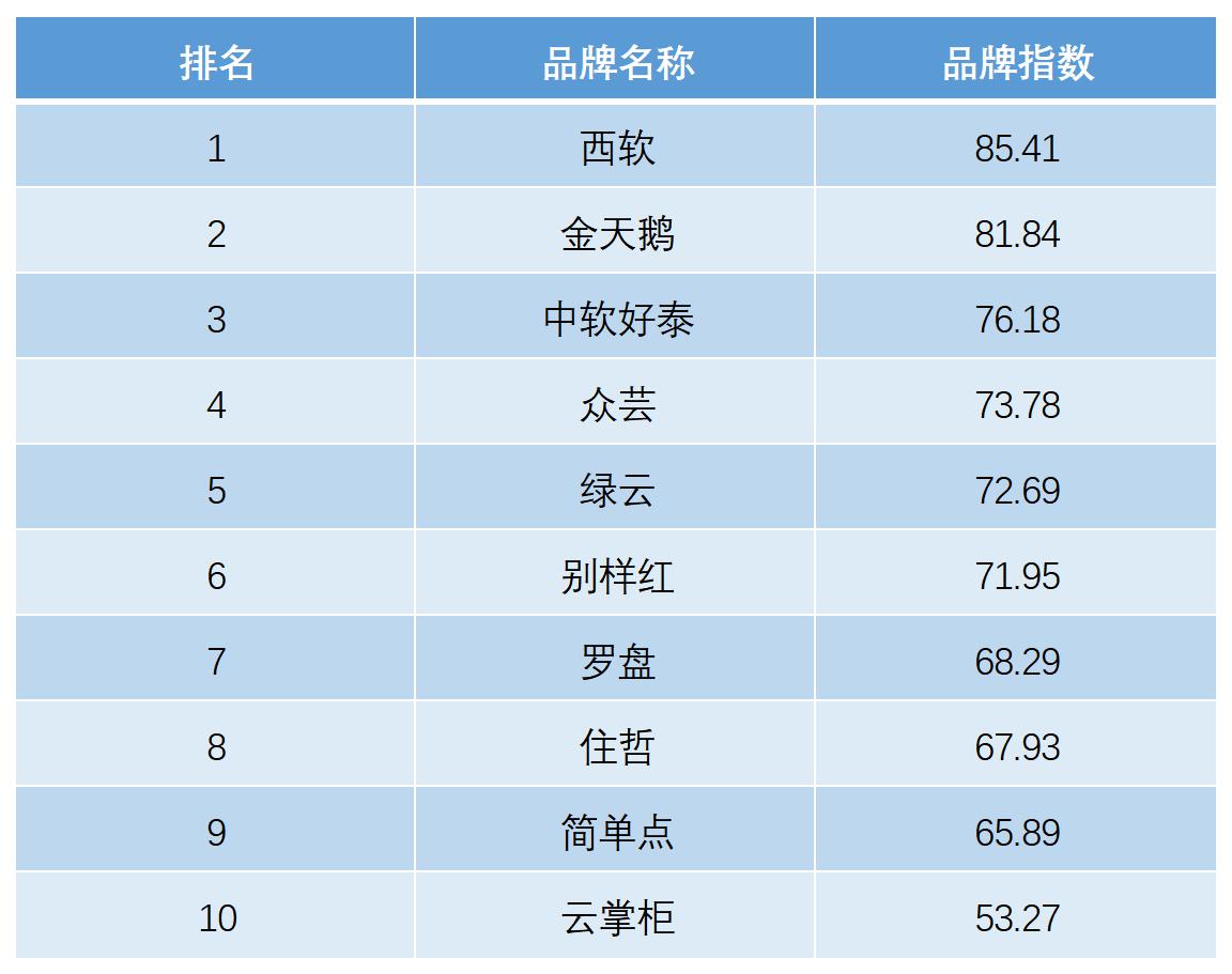 YOO棋牌官网2020年十大旅社办理体系（PMS）TOP10排行榜(图2)