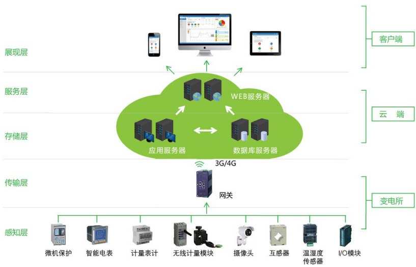 变电所智慧电力监控云平台 变电所运维云平台示例图1