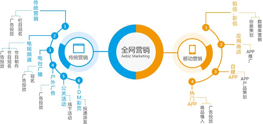 全网营销能让推广费用下降吗？