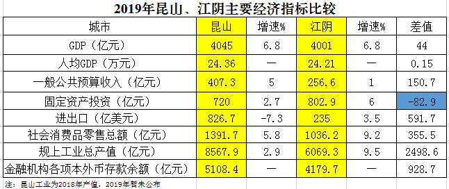 昆山江阴历年来gdp对比_杭州市滨江区2019年人均GDP超37万元居全省县市区第一