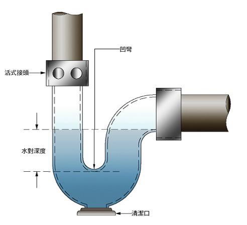 水流过下水道时,一部分水会保留在u型管底部,从而形成"水封".