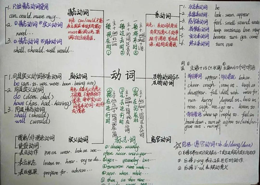 完成时:现在完成时,过去完成时,将来完成时)等都可以利用思维导图