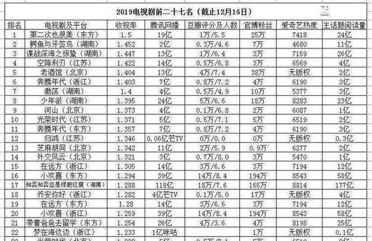 今年收视率排行榜_2019电视剧排行榜,看排名,可能大家今年看的是假电视剧