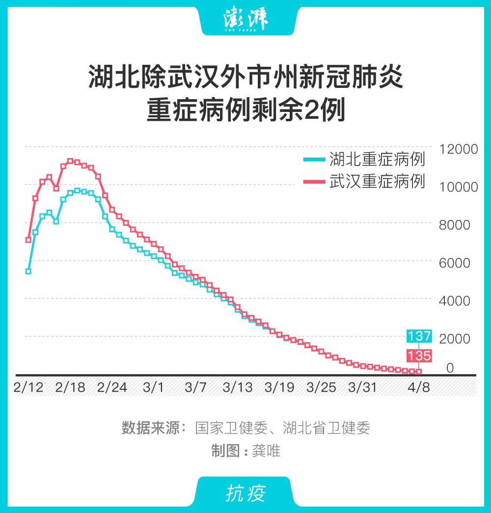 图解|湖北除武汉外市州新冠肺炎重症病例剩余2例