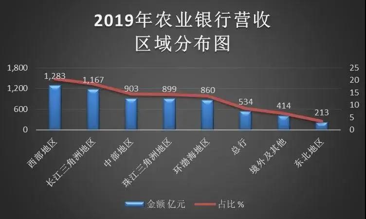 银行业盈利地图来了：在哪里做生意最赚钱？