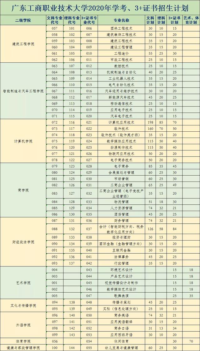 #志愿#报考指南完整版。学考也能上本科大学！学考、3+证书类填报志愿