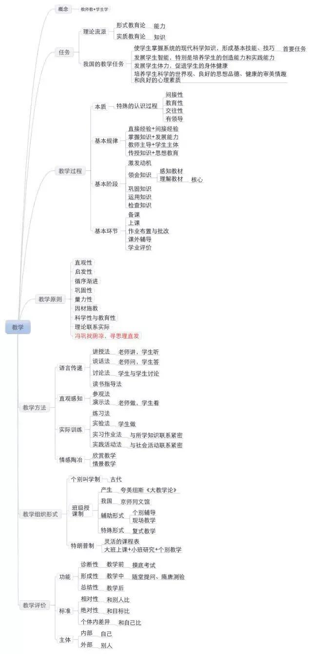 掌握这些思维导图,教师资格证考试备考事半功倍!_发展