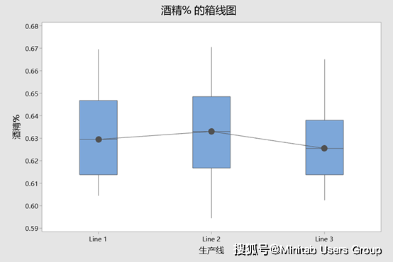 案例借助minitab应对当今供应链中的牛皮鞭效应