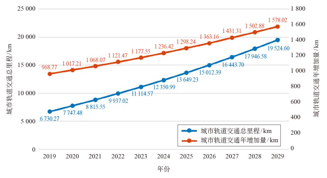 中国城市轨道交通运营维保后市场发展分析