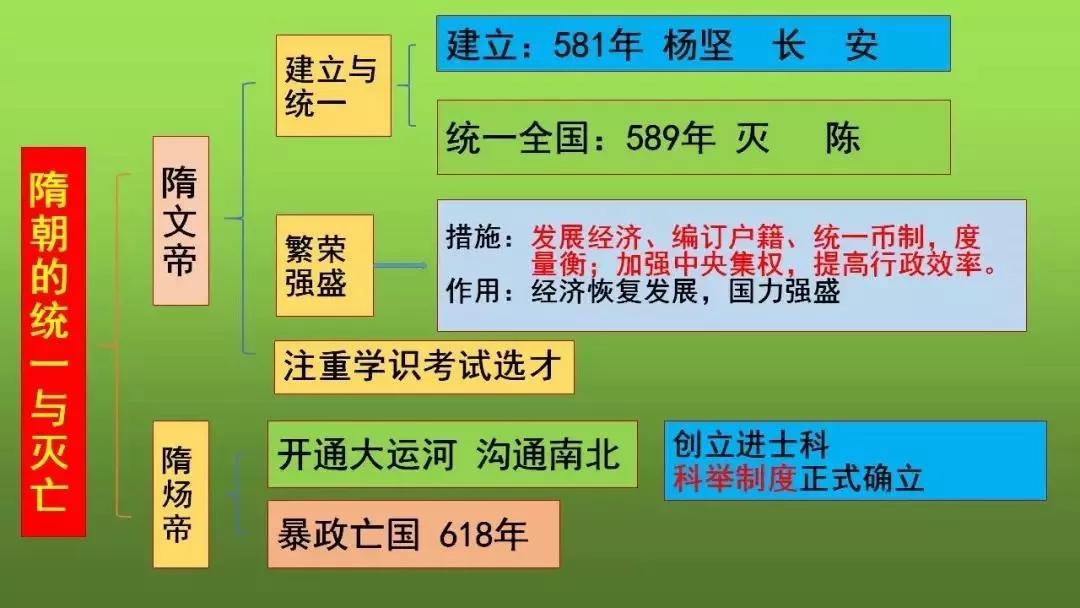 初一| 初中历史七年级下册1-21课知识结构思维导图,可