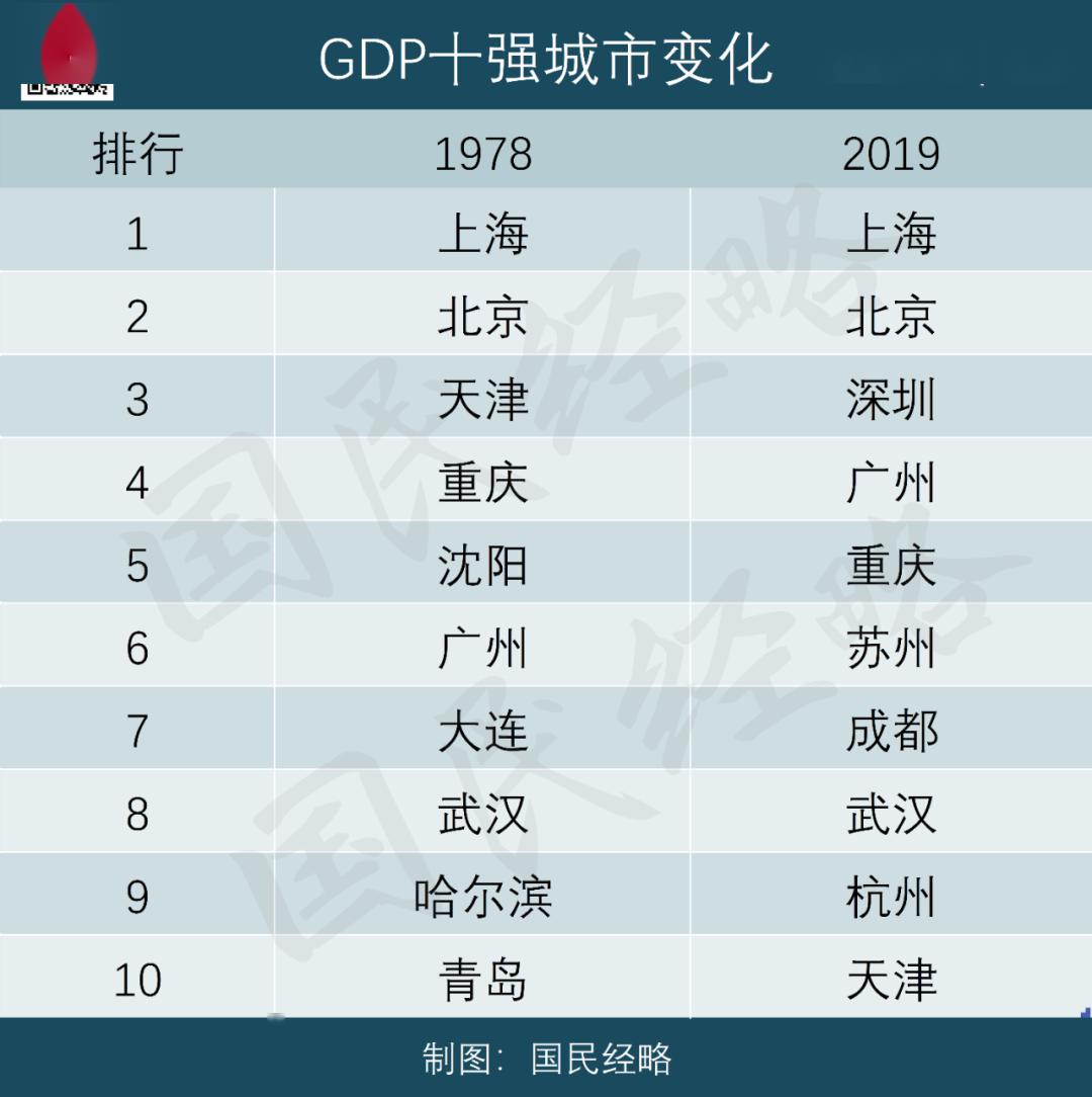 北方人均城市gdp_中国人均gdp变化图