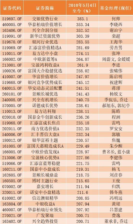 A股2800点！指数多年0涨跌，这些基金却大赚至少