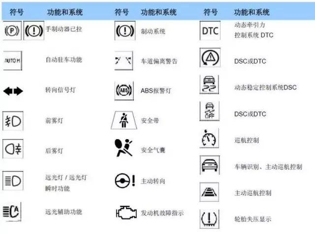 【收藏】史上最全的宝马仪表指示灯含义
