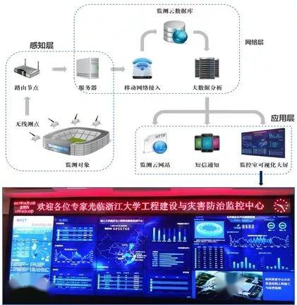 项目介绍面向大型复杂空间结构安全的健康监测与评估预警系统研究