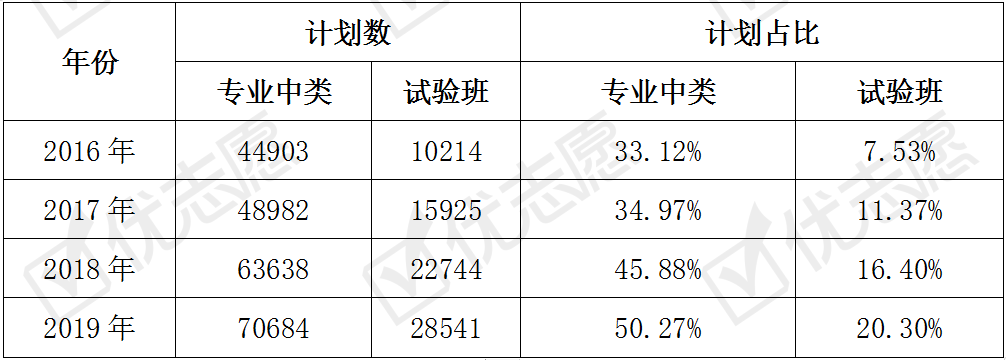 『试验班』招生占比逐年提高，工科招生最多985院校试验班全国招生解读