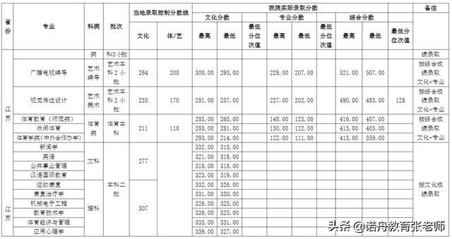 武汉体育学院排名%_武汉体育学院2019年录取分数线
