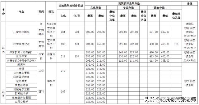 武汉体育学院排名%_武汉体育学院2019年录取分数线