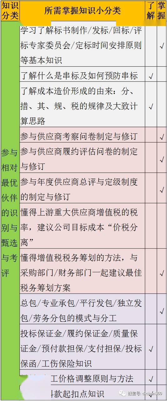 万科项目总必须具有的:10大知识结构!